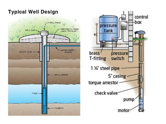 Water well house design